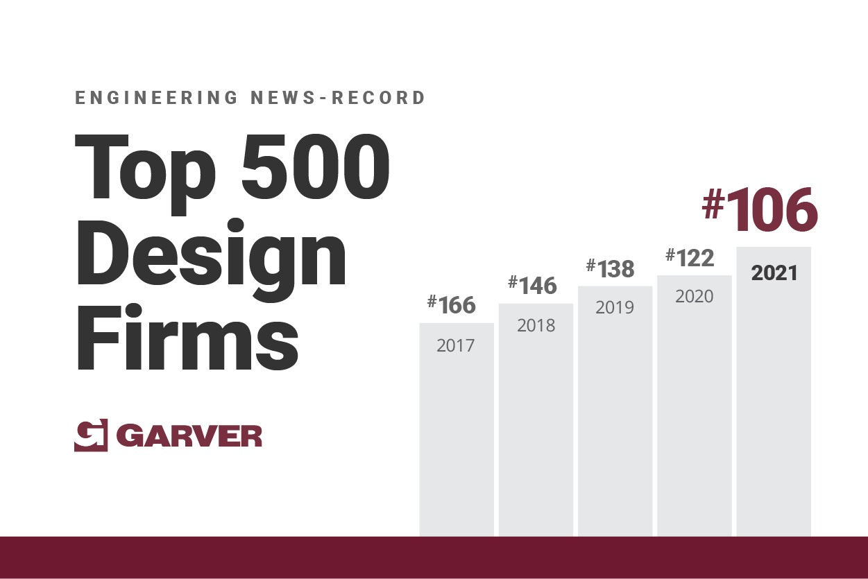 Garver improves to No. 106 on ENR Top 500 Design Firms list Garver