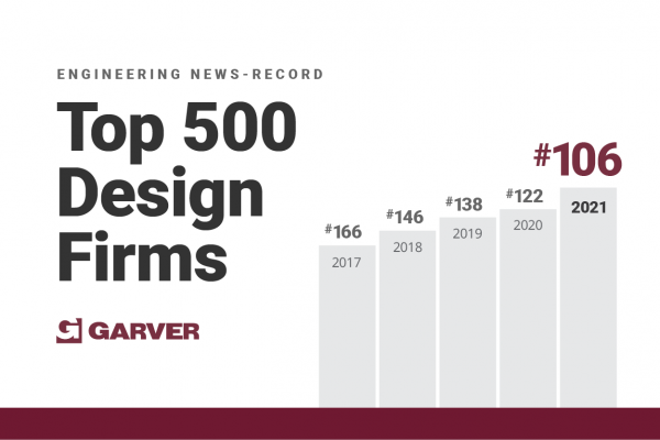 Garver improves to No. 106 on ENR Top 500 Design Firms list