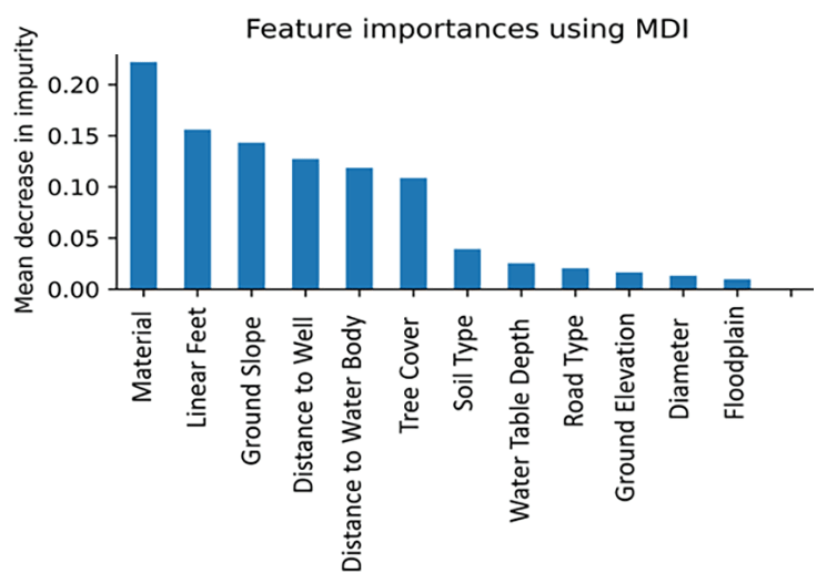 Feature importance using mean decrease in impurity